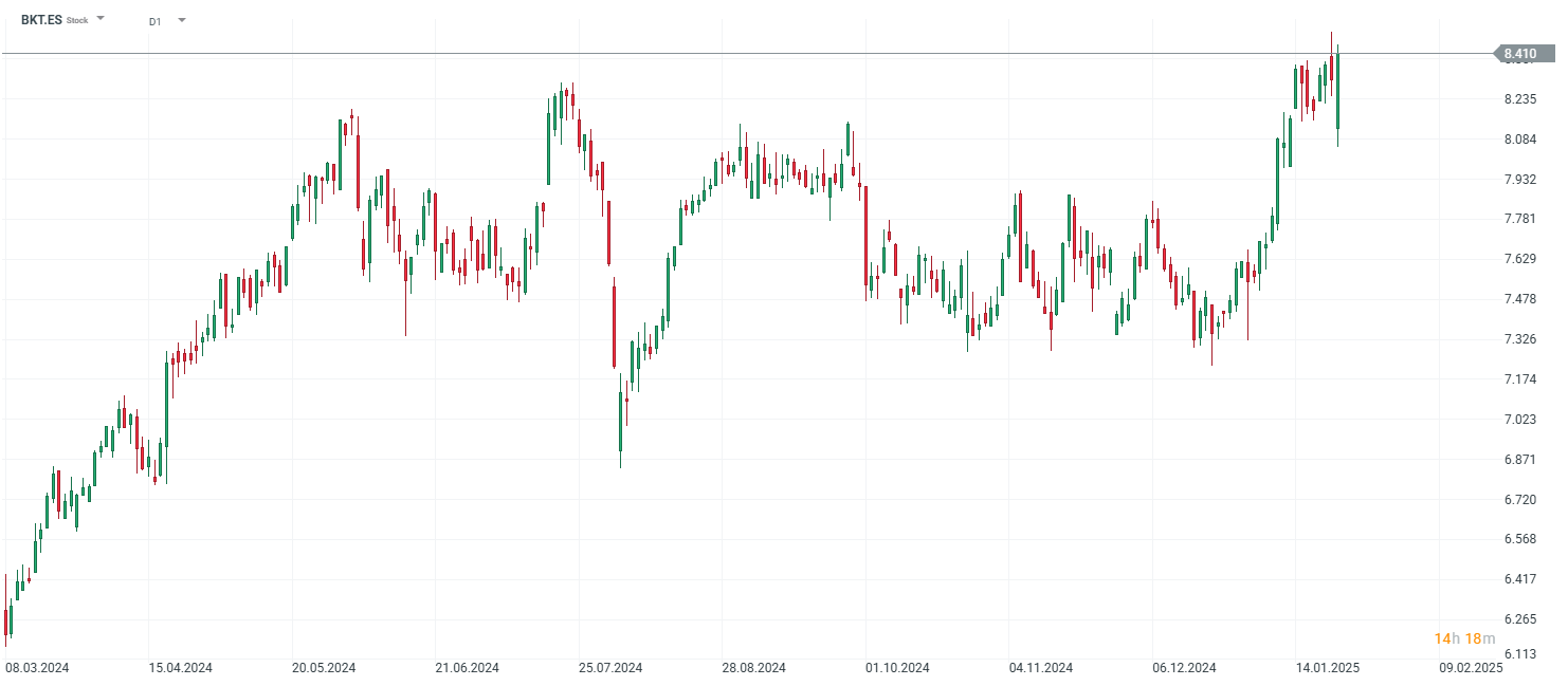 Cotización de las acciones de Bankinter